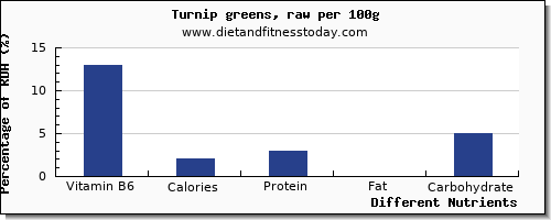 chart to show highest vitamin b6 in turnip greens per 100g